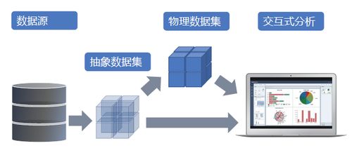 东软集团产品DataViz 五大核心功能优势解析（二）——对大数据的良好支撑与智能服务