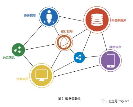征信系统与中国电信大数据业务合作初探 融合数据价值，赋能数字信用新生态